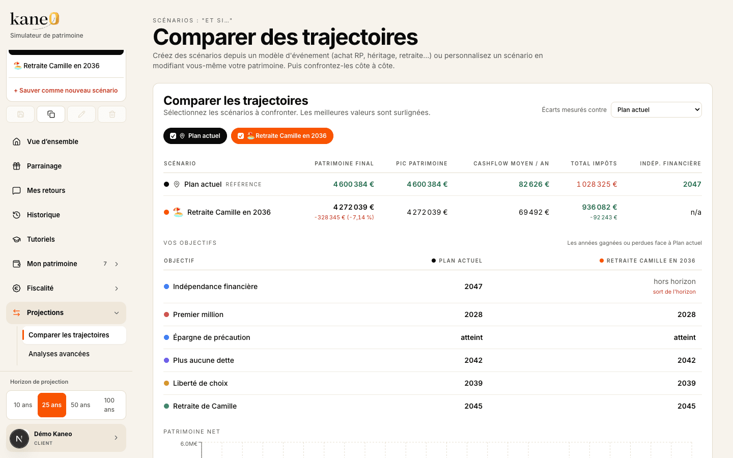 Comparaison de scénarios de vie dans Kaneo : plusieurs trajectoires patrimoniales côte à côte, calculées à hypothèses constantes.